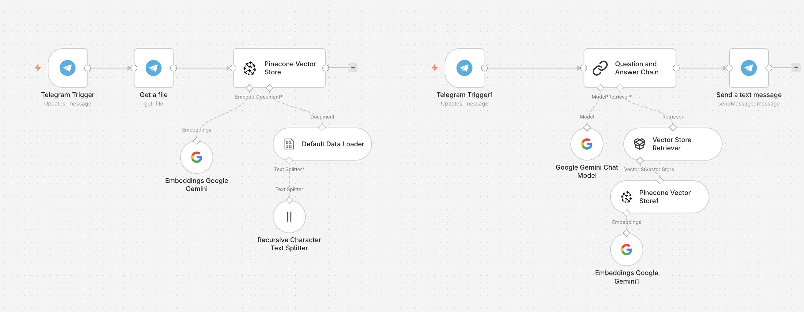Case Study: Building an AI Consultant with "Corporate Memory." How We Automated Support Using RAG &amp; n8n.