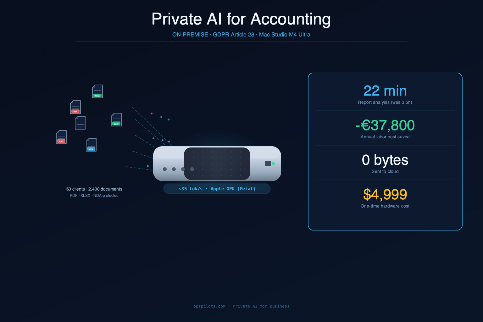 Private AI for Accounting Firms: Self-Hosted LLM for Confidential Financial Reports
